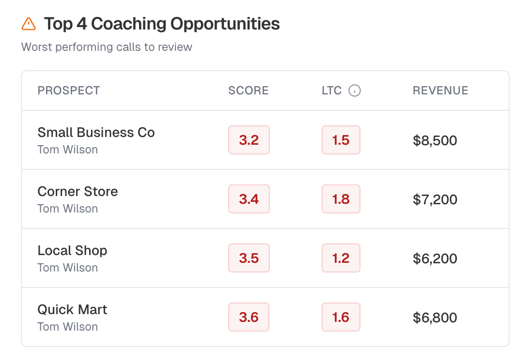 See your worst-performing calls instantly.