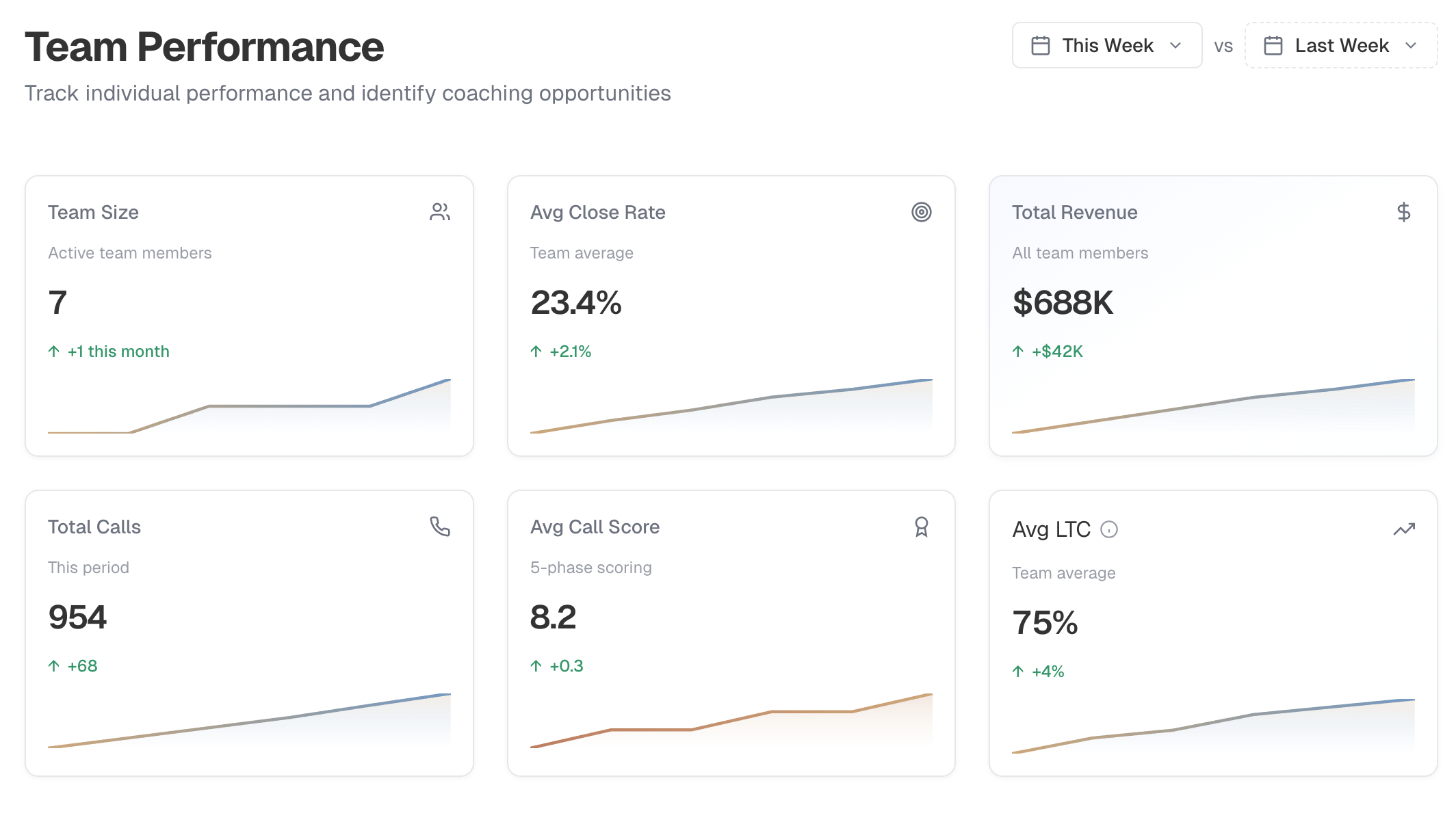 Get instant visibility into team performance.